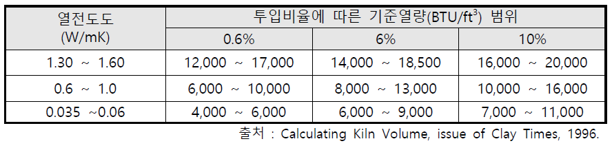 [보고서]패각 자원화 저탄소 공정기술 및 상용화 기술개발