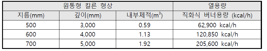 원통형 킬른 내부 체적별 버너열용량(기준 12,000 BTU/ft3 = 106,855 kcal/m3)