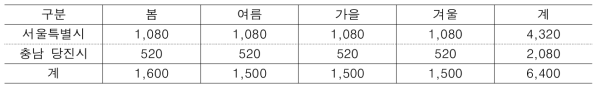 1차 조사 표본 구성