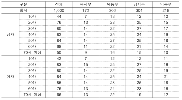 서울특별시 표본배분 현황