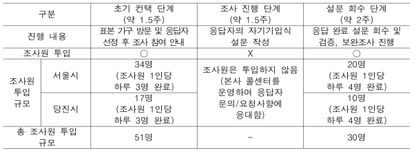 조사원 투입 규모