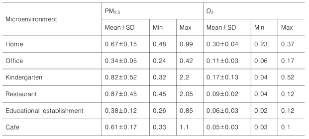 PM2.5와 O3의 각 미소환경별 기초통계량 (SD: Standard deviation)