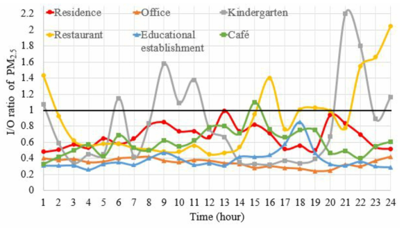 각 미소환경에서 PM2.5의 시간대별 I/O ratio