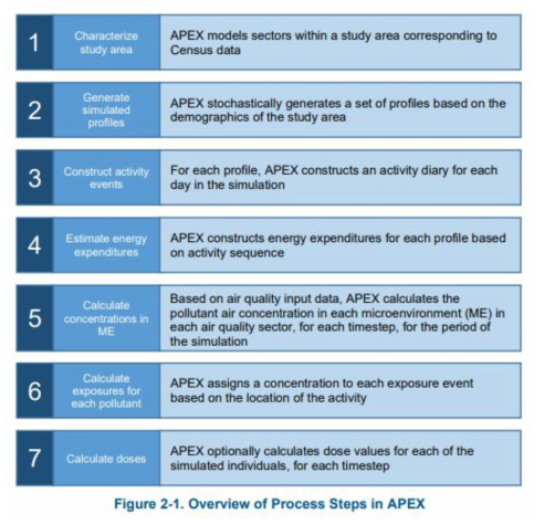 APEX 모델의 단계별 개요도 (출처: EPA)