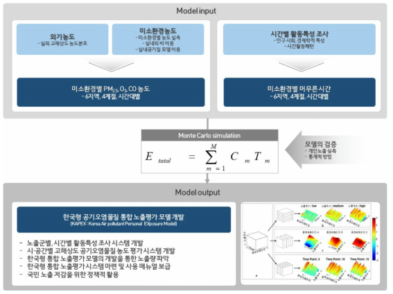 한국형 공기오염물질 통합 노출모델 (KAPEX) 개념도