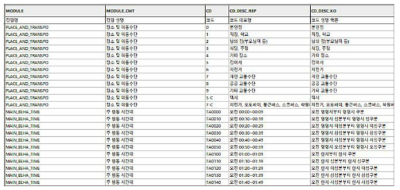 생활시간조사 코드 부여 결과