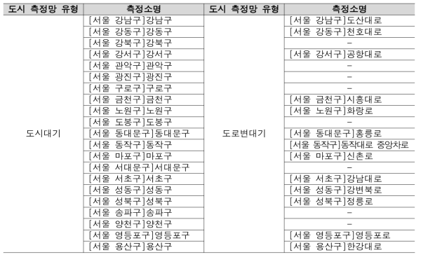 서울시 측정소 목록