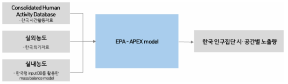 APEX 모델에 한국형 DB를 입력값으로 넣은 결과 구조도