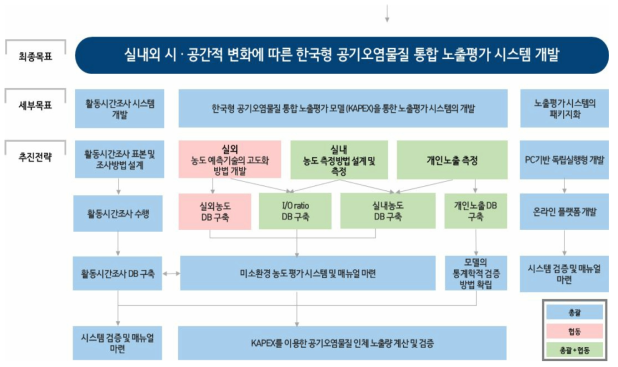 연구개발 추진전략 및 체계도