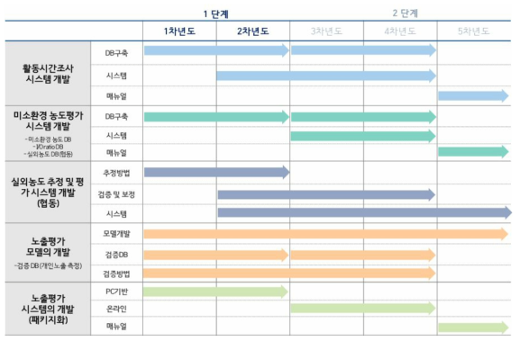 연차별 추진체계