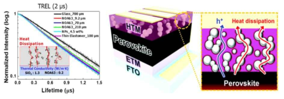 SiO2 이용 열 방출 (좌측), Al2O3 이용 열 방출 (우측) 선행 연구 (Nat. Commun., 2021 (좌측) Energy Environ. Sci., 2020우측)