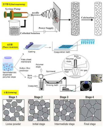 실리카 나노입자의 대면적화 기술(상: 전기방사, 중: 상전환, 하: 소결) 소개