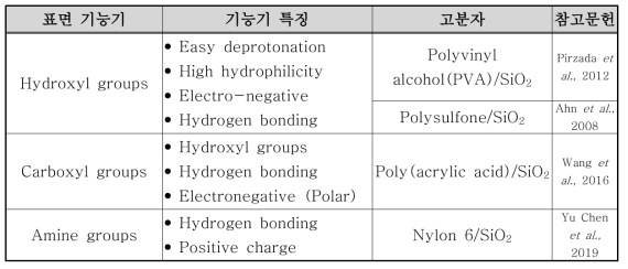 실리카 나노입자의 표면 기능기 특징 및 필름 제작에 적용된 고분자 종류