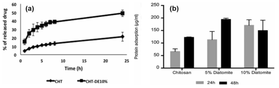 키토산 및 규조토 분리막 내 (a) 친수성 및 소수성 약물의 배출 특성(Lopez-Cebral et al.,. 2018) (b) 규조토 농도에 따른 단백질 흡착 능력 평가 결과 (Tamburaci and Tihminlioglu, 2017)