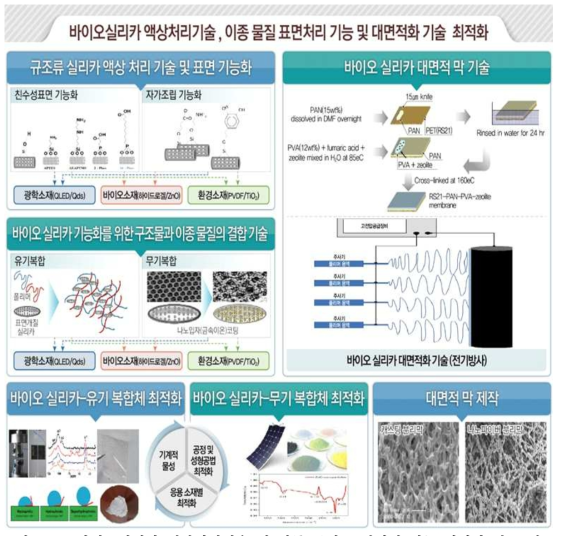 바이오실리카 액상처리기술 및 이종 물질 표면처리 기능 최적화 연구 개요