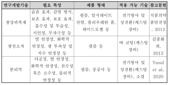 본 연구과제에서 개발하는 기술과 관련된 필름 제작에 적용 가능 기술 평가