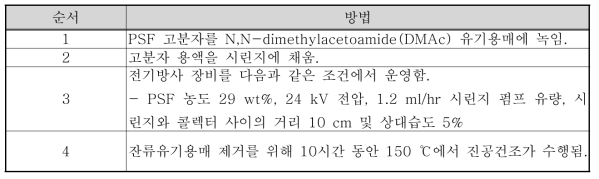 문헌 내 PSF를 이용한 전기방사 장비 운영 방법(Ahmed et al., 2015)