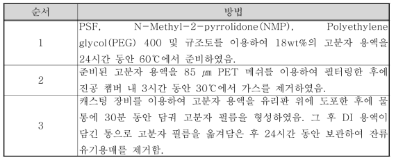 PSF를 이용한 캐스팅 장비 운영 방법(Lim et al., 2018)