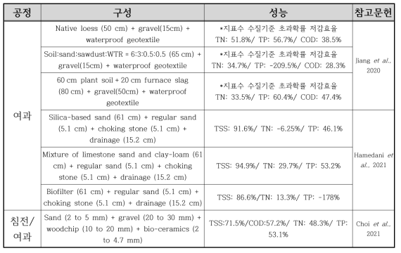 저영향개발기법에 적용된 공정, 구성 및 성능