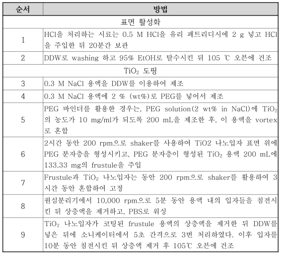 선행 연구를 통해 도출된 PEG를 이용한 TiO2 나노입자의 규조토 표면 도핑법