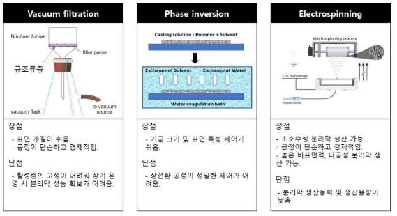 규조토 융합 분리막 제작 방법 및 특성