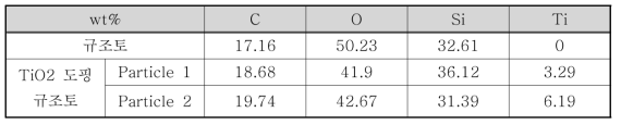 규조토 및 TiO2 도핑 규조토의 EDS 측정 결과