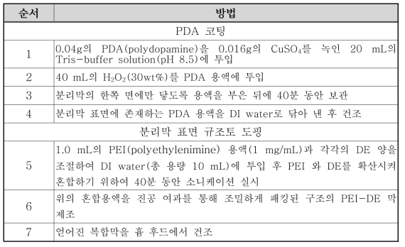 TiO2 도핑 규조토의 분리막 표면 코팅 방법