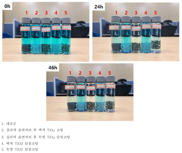 실리카 표면처리 여부와 백색 TiO2 코팅액, 투명 TiO2 코팅액 사용에 따른 광분해 효율 실험