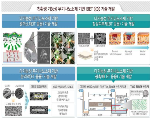 친환경 기능성 무기나노소재 기반 다기능성 IBET 기술 개발 연구개요