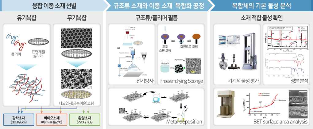 2차년도 유·무기/이종 물질 융합을 위한 처리 공정 개발 전략