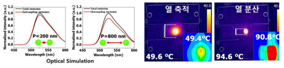 Optical Simulation 및 Heat Transfer Simulation을 통한 분석