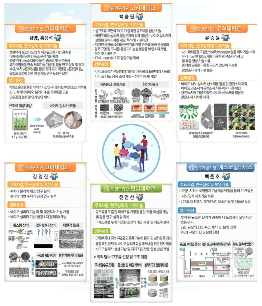 참여연구진 업무능력에 따른 연구추진 전략