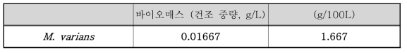 Melosira varians 건조 중량 측정 결과