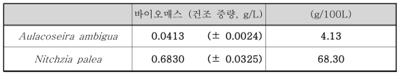 각 배양액으로부터의 후보종 건조 중량 측정 결과