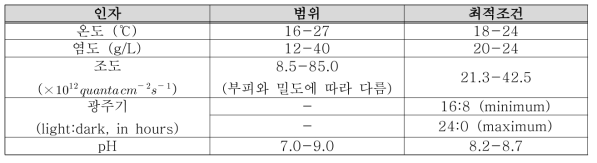 미세조류 배양 시 일반적인 인자들의 조건 (from Couteau 1996)