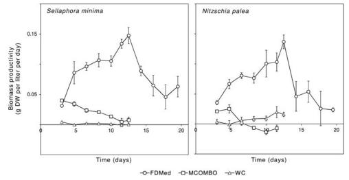 FDMed, MCOMBO, WC 배지에서 Sellaphora minima와 Nitzschia palea의 biomass 생성량(g dry weight/ L·day)측정 평가 (Journal of Applied Phycology, 2020)