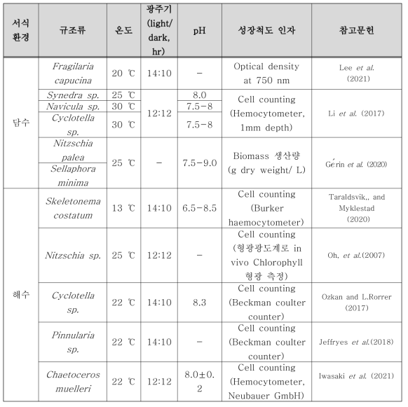 규조류 종에 따른 적정 배양 온도, 광주기, pH 및 성장척도 인자