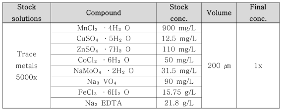 FDM배지 Trace metals 5000x 조성 및 농도