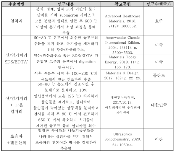 규조류 바이오실리카 추출 방법 현황