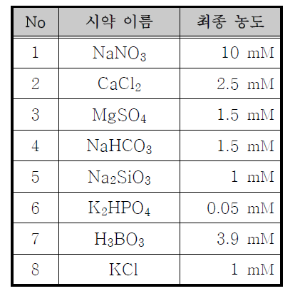 FDM 배지 조성