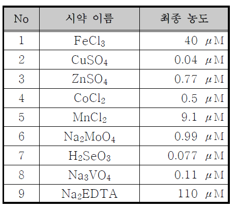 FDM 배지내 trace element 조성