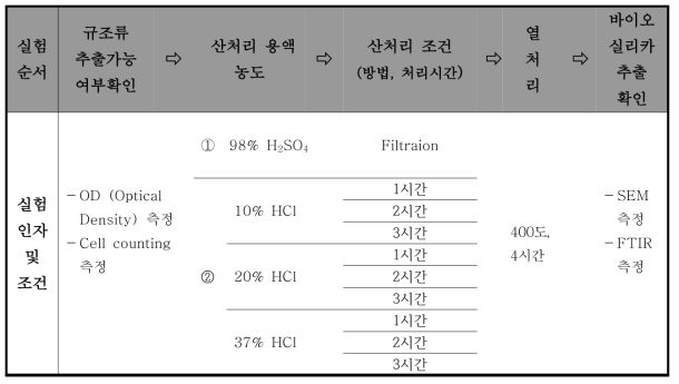 담수규조류의 바이오실리카 추출 최적화 평가방법