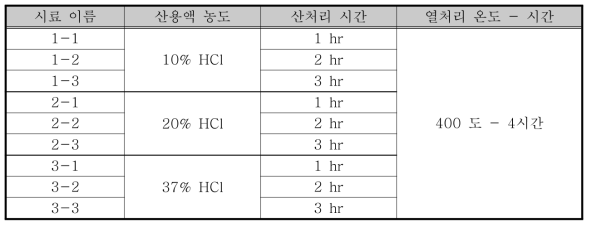 바이오실리카 추출 조건 최적화 실험 구성