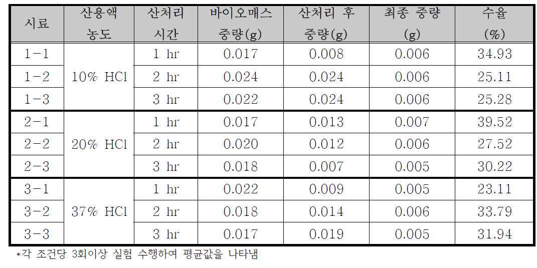 바이오실리카 추출 조건 최적화 실험 결과*