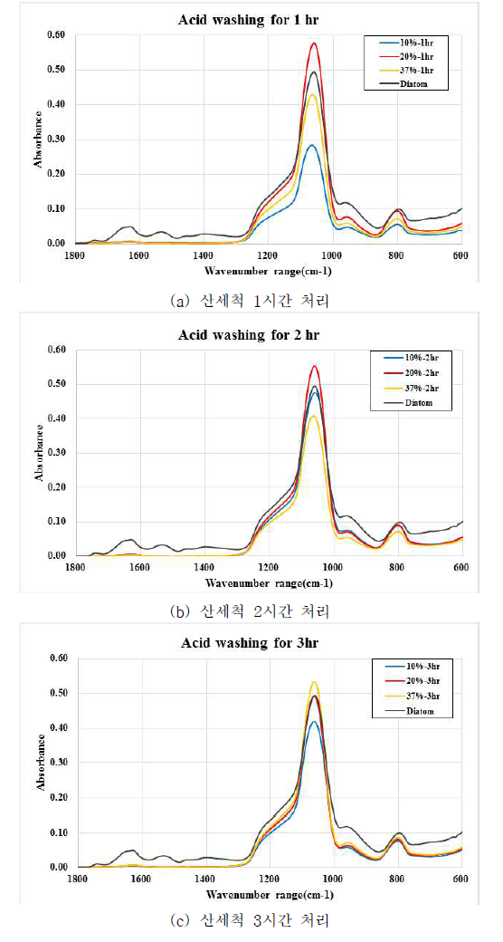 산세척 농도 및 시간에 따른 FT-IR 결과