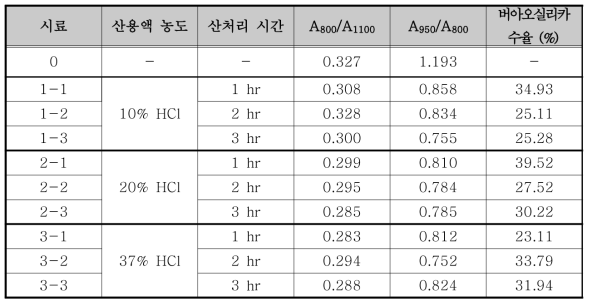 FT-IR spectra에 따른 강도 비율