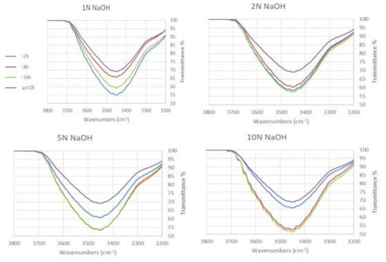 동일한 NaOH 농도에서 처리시간에 따른 Si-OH peak 변화량