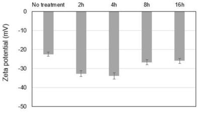 treatment 전후의 Zeta potential 변화