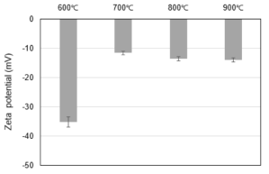 Calcination 후, Zeta potential 변화량