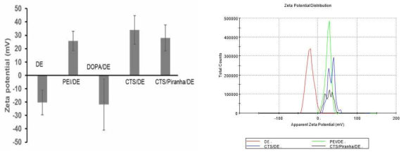 자가조립을 위한 DE 코팅 후 Zeta potential 변화량